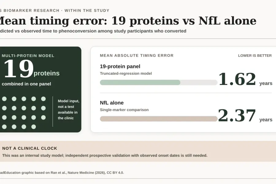 A 19-Protein Blood Panel Could Help Time ALS Prevention Trials