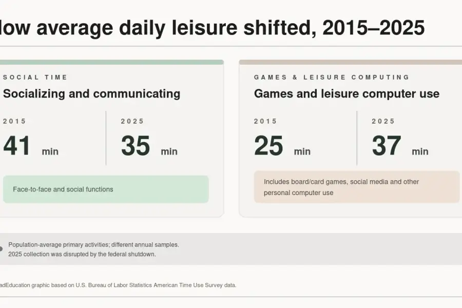 American time diaries record less face-to-face socializing than a decade ago