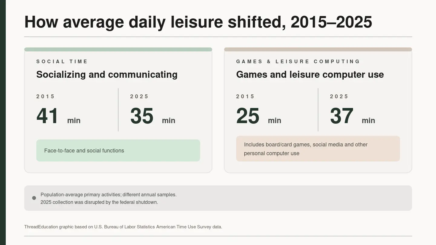 ThreadEducation chart showing population-average daily socializing falling from 41 to 35 minutes and games or leisure computer use rising from 25 to 37 minutes between 2015 and 2025