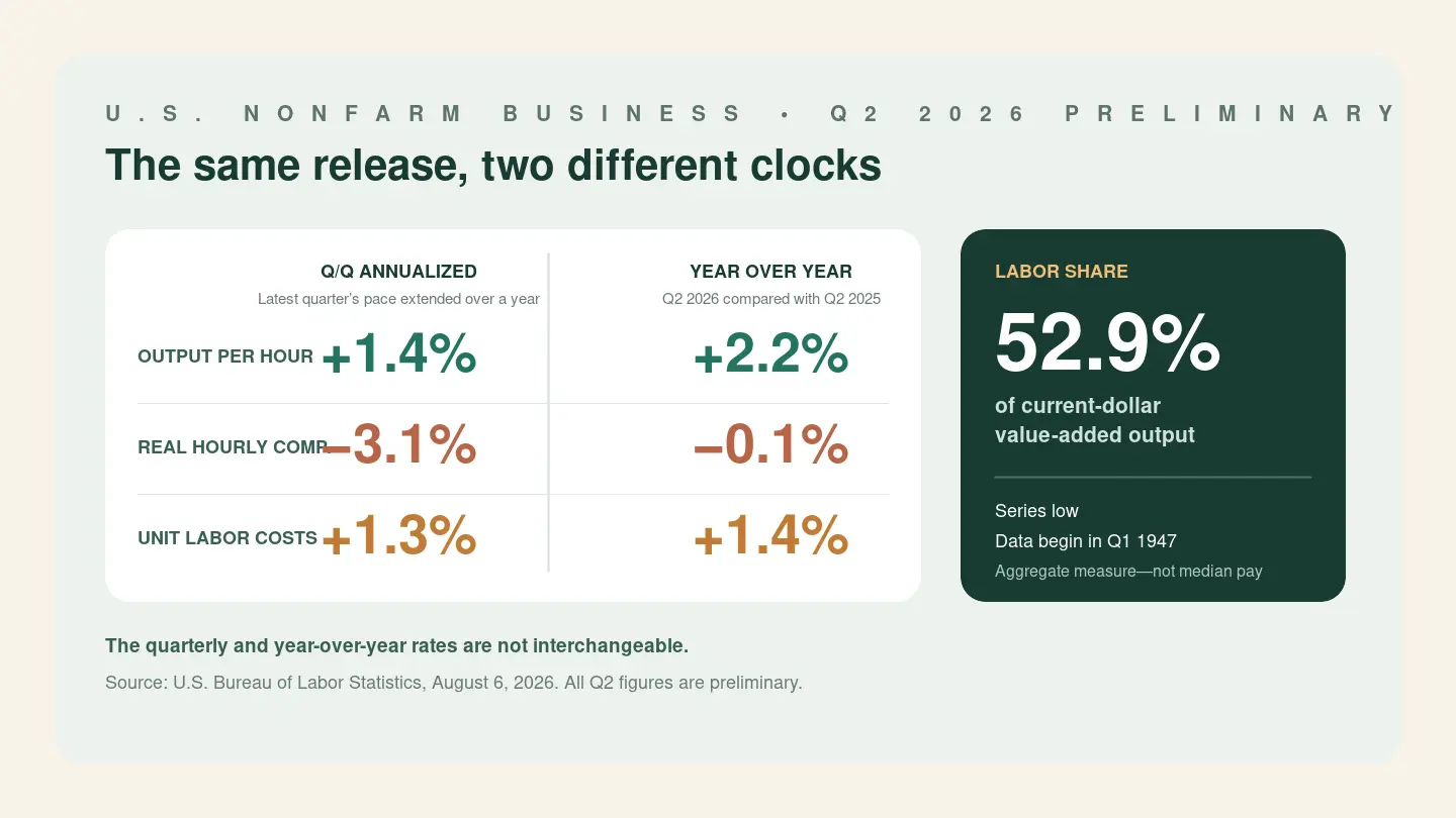 ThreadEducation chart comparing annualized quarterly and year-over-year changes in U.S. nonfarm-business productivity, real hourly compensation, and unit labor costs in the second quarter of 2026, alongside a 52.9 percent labor share