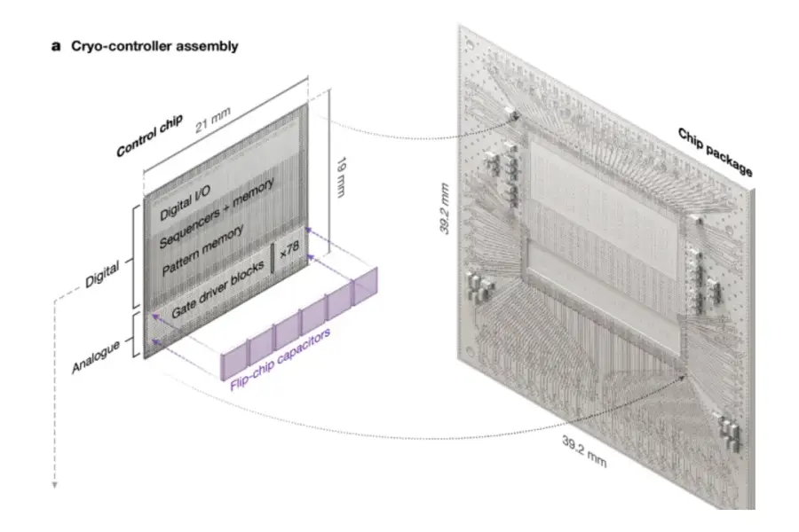 A Silicon Quantum Processor Brings Its Control Electronics Into the Cold