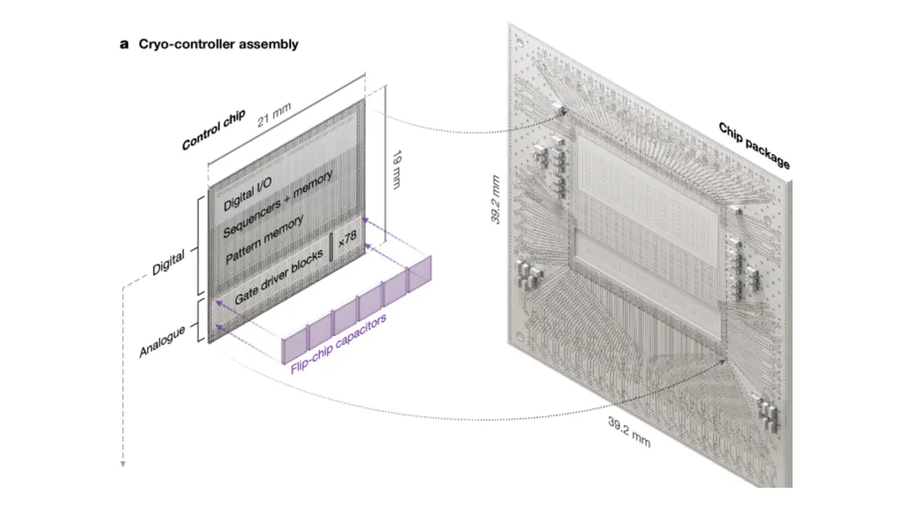 Diagram of the cryogenic CMOS controller assembly, showing the control chip, flip-chip capacitors, and the larger chip package