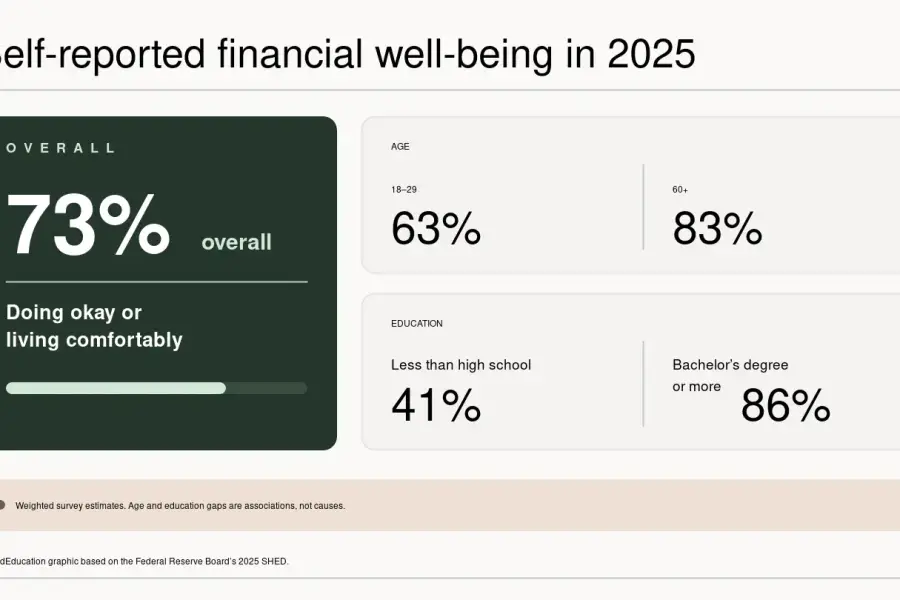 The Fed’s stable financial well-being headline masks sharp gaps