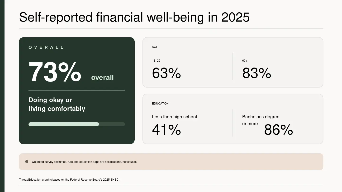 ThreadEducation chart showing 73 percent overall financial well-being alongside gaps by age and education in the 2025 SHED