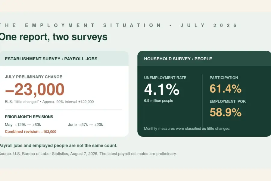 What the July Jobs Report Says About a Labor Market That Barely Moved