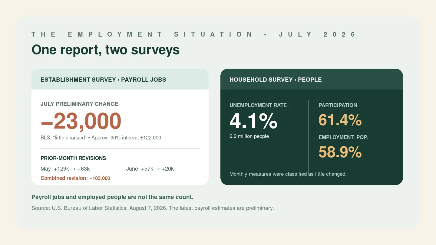 ThreadEducation graphic separating the July 2026 U.S. establishment survey payroll estimate and revisions from household survey measures of unemployment, participation, and employment