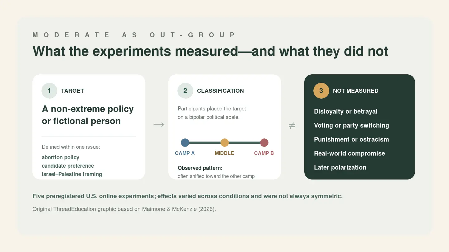ThreadEducation diagram showing that the moderate-as-out-group experiments measured where participants placed non-extreme policies or fictional people on political scales, not loyalty or real-world behavior