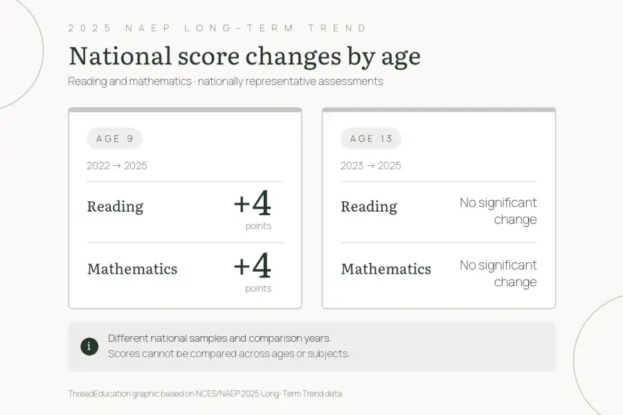 Nine-year-olds gained ground on NAEP—but the recovery is not general