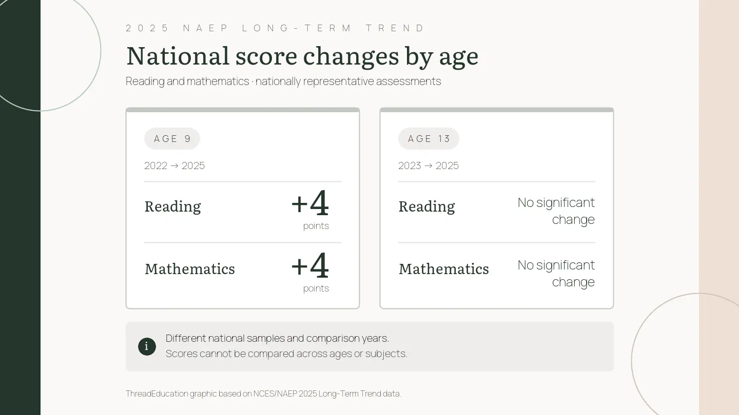 ThreadEducation chart showing four-point reading and math gains for 9-year-olds since 2022 and no significant change for 13-year-olds since 2023