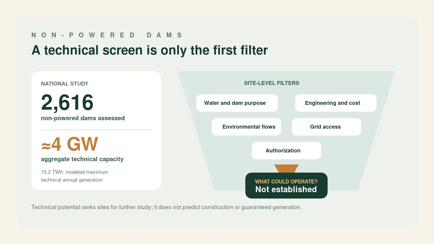 ThreadEducation diagram showing 2,616 non-powered dams and about 4 gigawatts of technical capacity passing through site-level filters before any operating potential could be established