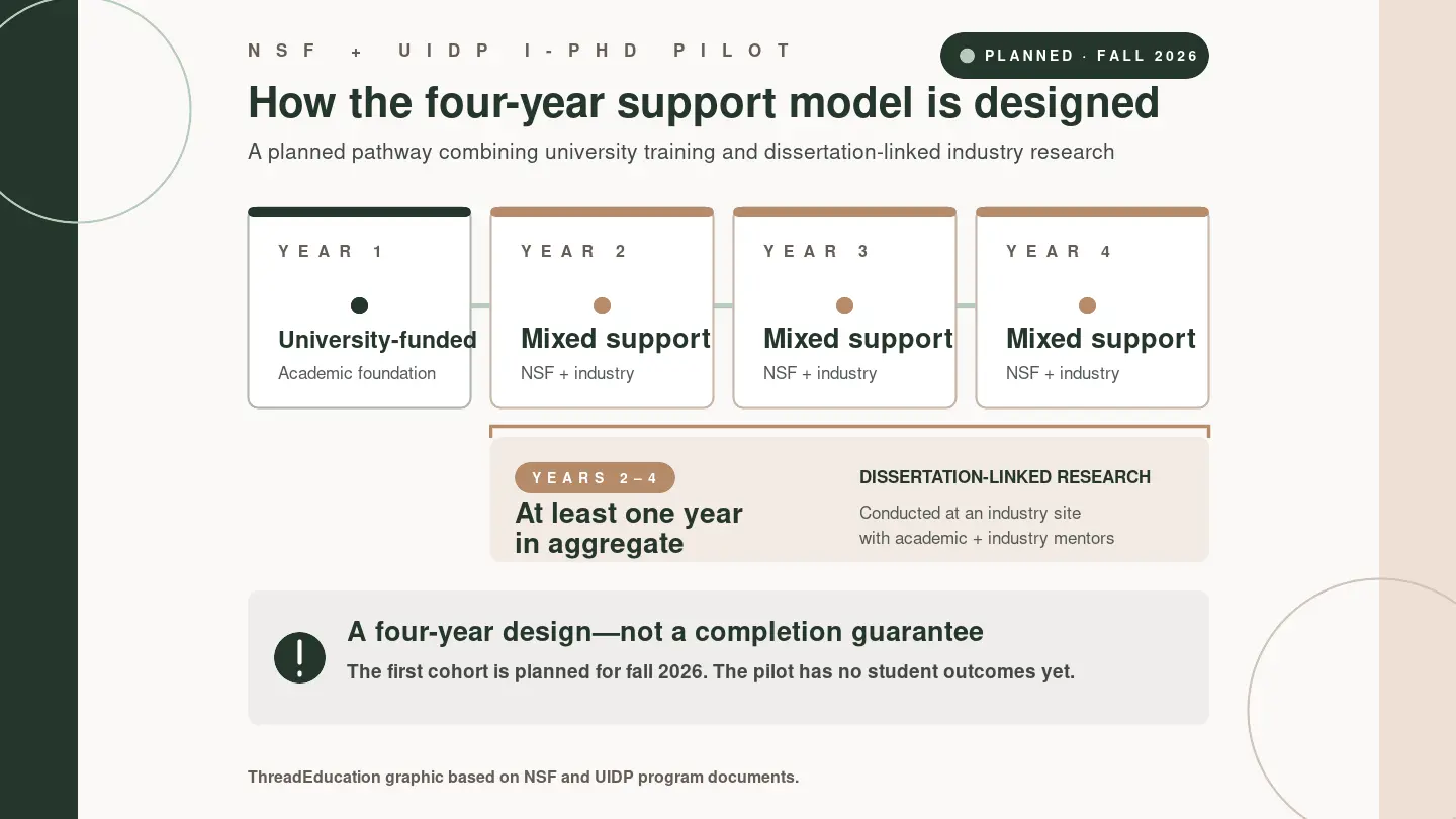 ThreadEducation diagram of the NSF and UIDP four-year Ph.D. pilot design, with university funding in year one, mixed support in years two through four, and at least one aggregate year of industry-site research