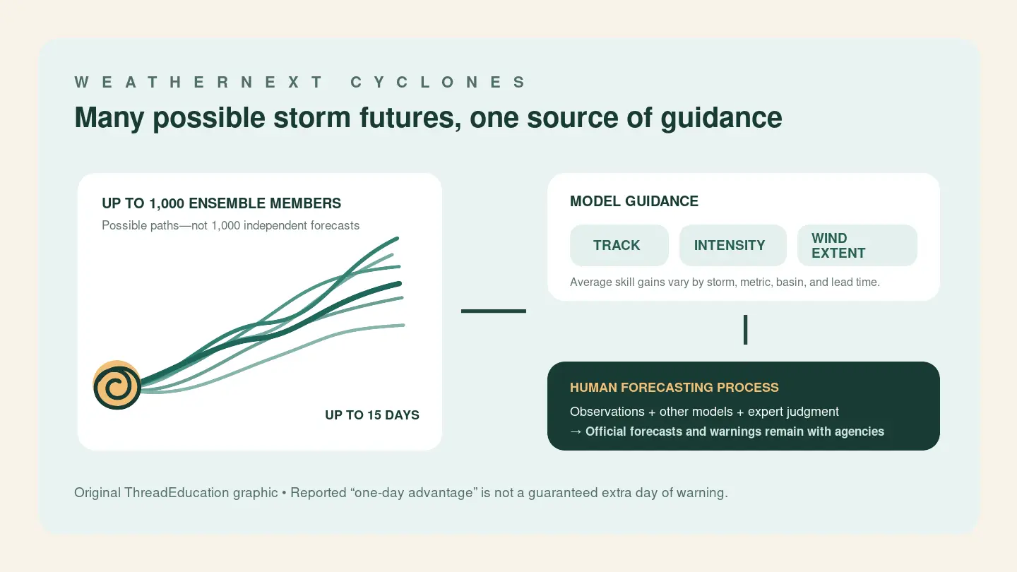 ThreadEducation diagram showing many possible cyclone tracks becoming model guidance that forecasters combine with observations, other models, and expert judgment